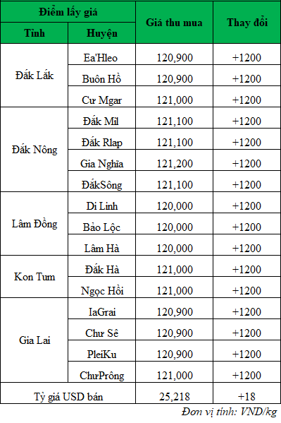 Gia ca phe hom nay-min_1718937561.png